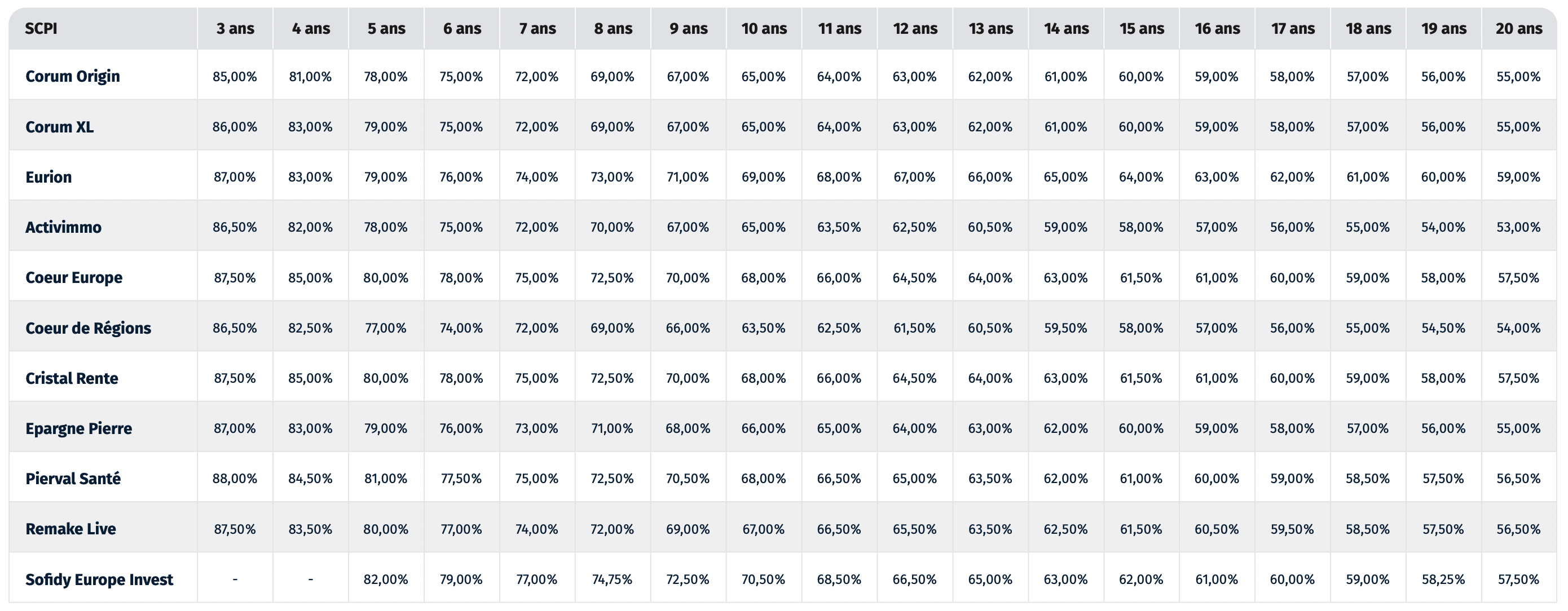 SCPI en démembrement découvrez les clés de répartition de 2024 SCPI8